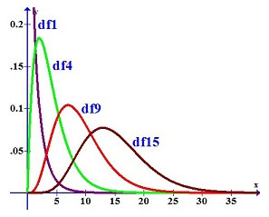 Chi-Square-Distribution